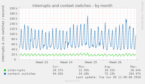Interrupts and context switches