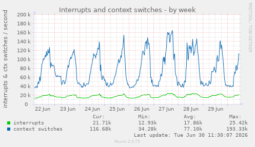 Interrupts and context switches