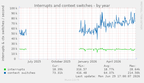 Interrupts and context switches