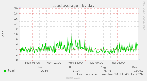 Load average