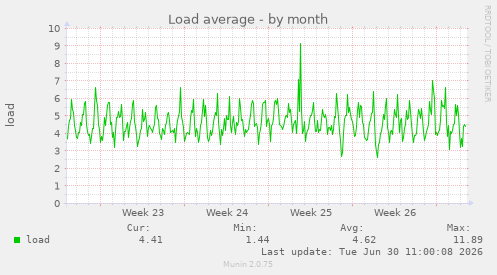 Load average