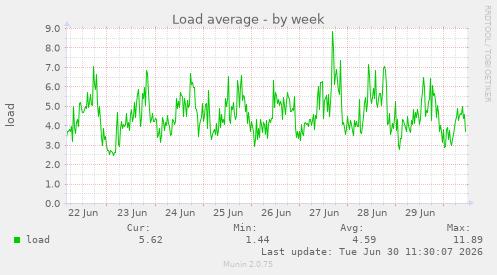 Load average