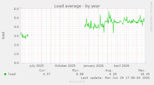 Load average