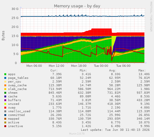 Memory usage