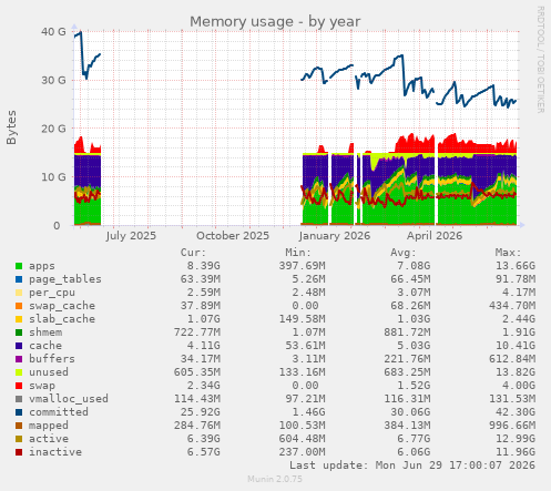 Memory usage