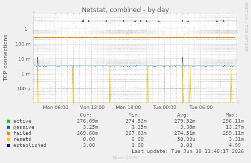 Netstat, combined