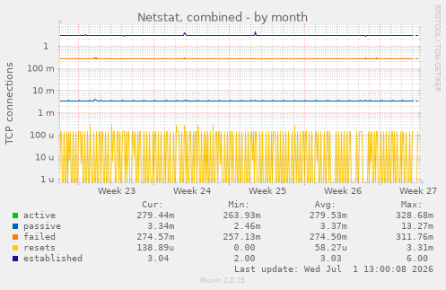 Netstat, combined