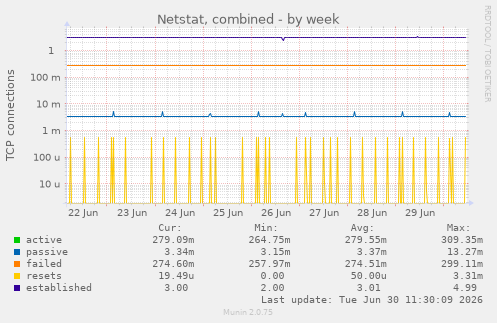 Netstat, combined