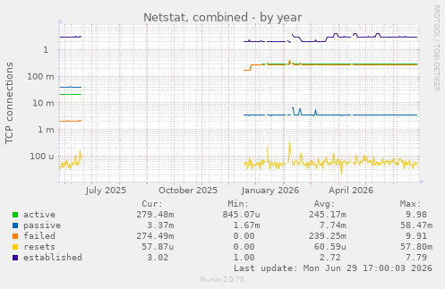 Netstat, combined