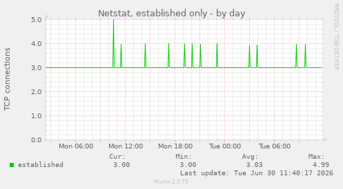 Netstat, established only
