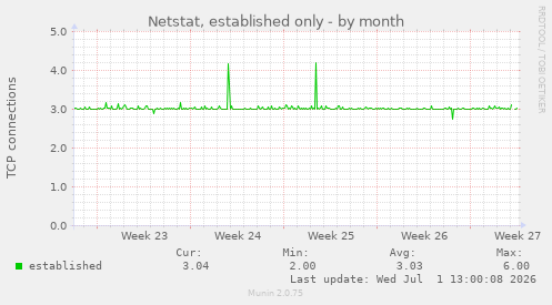 Netstat, established only