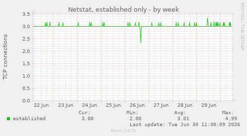 Netstat, established only