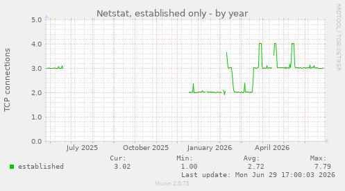 Netstat, established only