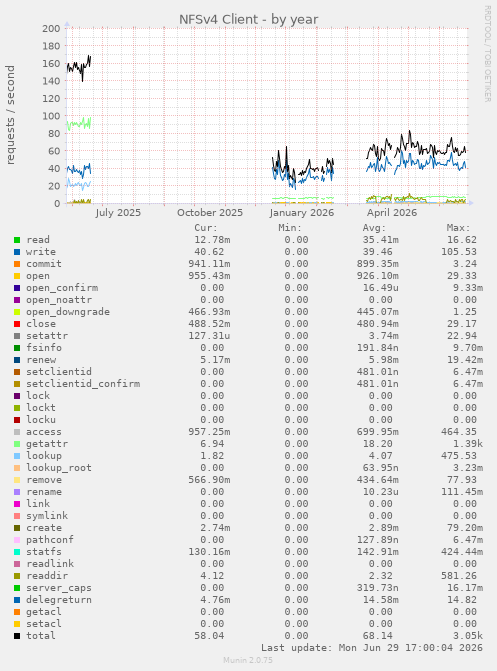 NFSv4 Client