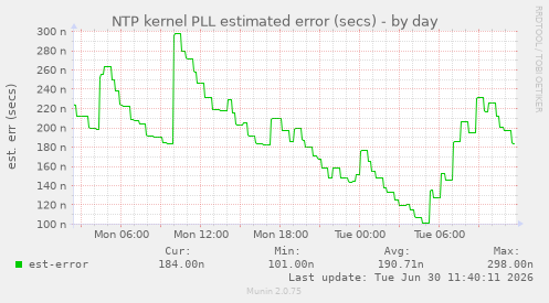 NTP kernel PLL estimated error (secs)