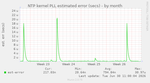 NTP kernel PLL estimated error (secs)