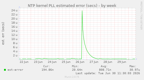 NTP kernel PLL estimated error (secs)