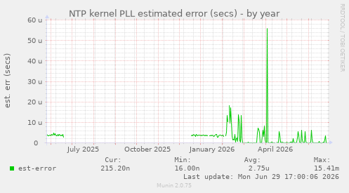 NTP kernel PLL estimated error (secs)