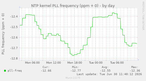 NTP kernel PLL frequency (ppm + 0)