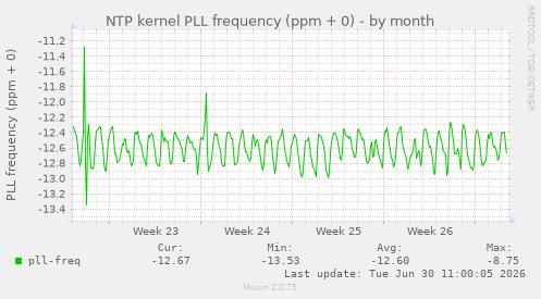 NTP kernel PLL frequency (ppm + 0)