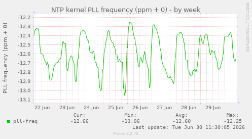 NTP kernel PLL frequency (ppm + 0)