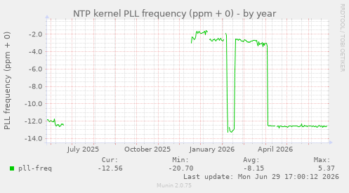 NTP kernel PLL frequency (ppm + 0)