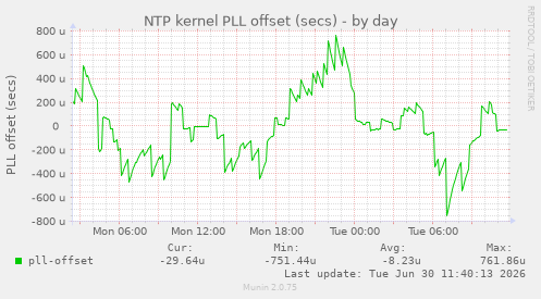 NTP kernel PLL offset (secs)