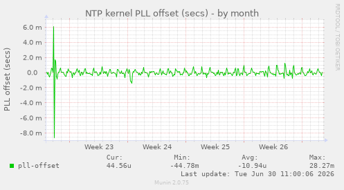 NTP kernel PLL offset (secs)