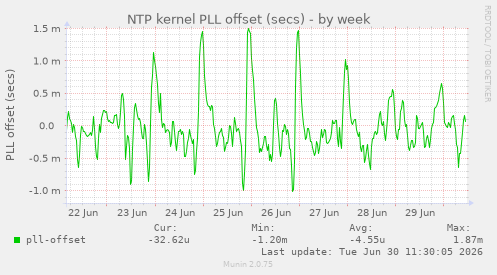 NTP kernel PLL offset (secs)