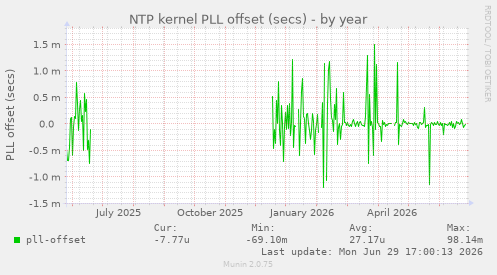 NTP kernel PLL offset (secs)