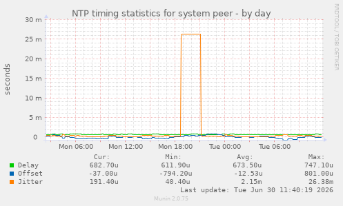 NTP timing statistics for system peer