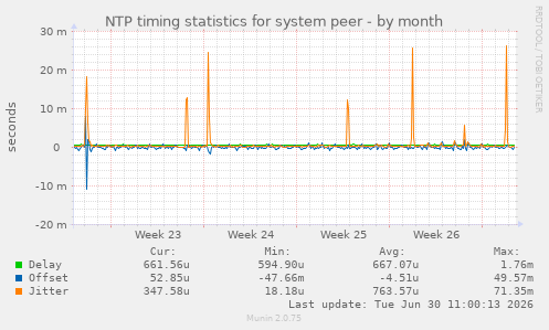 NTP timing statistics for system peer