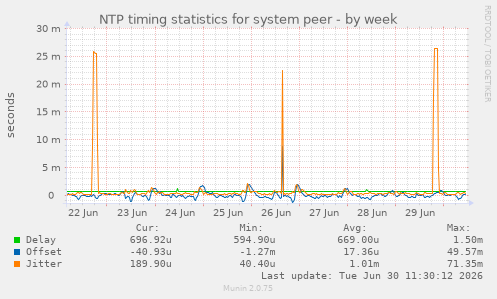 NTP timing statistics for system peer