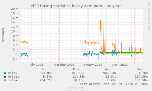 NTP timing statistics for system peer
