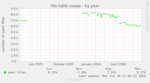 File table usage