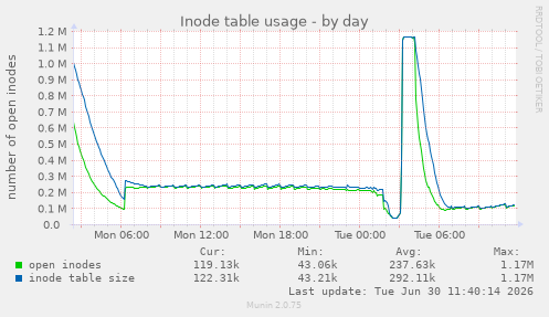 Inode table usage