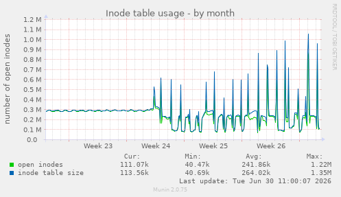 Inode table usage