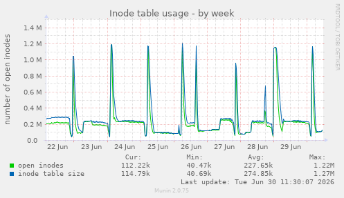 Inode table usage