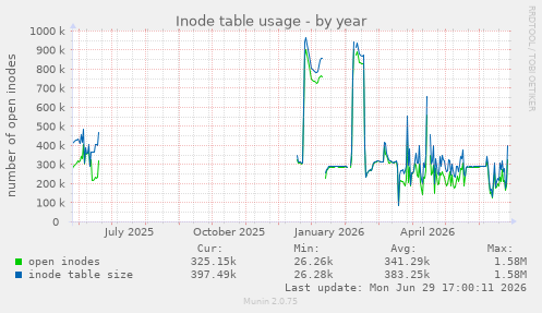 Inode table usage
