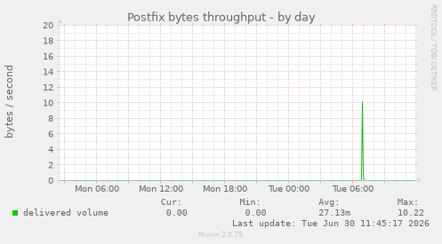 Postfix bytes throughput