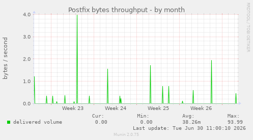 Postfix bytes throughput