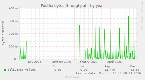 Postfix bytes throughput