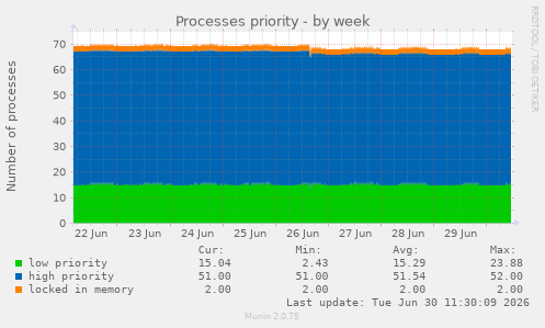 Processes priority