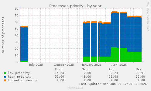Processes priority