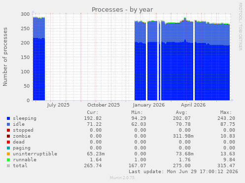 Processes