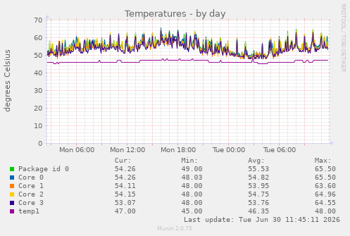 Temperatures