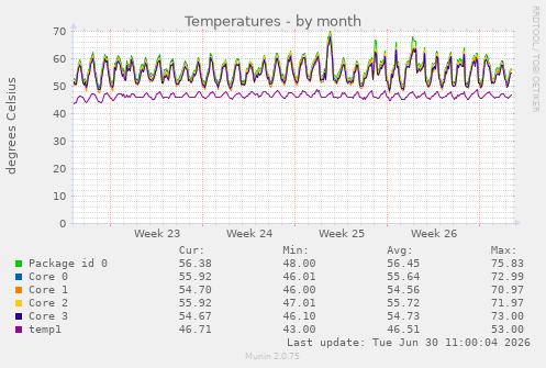Temperatures