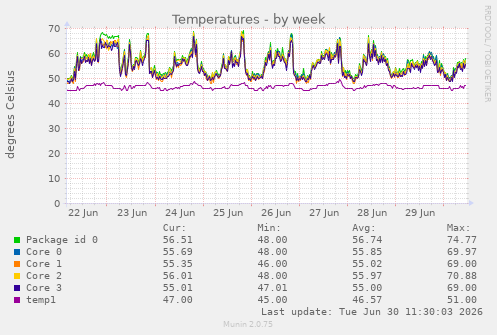 Temperatures