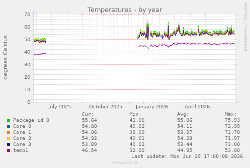 Temperatures