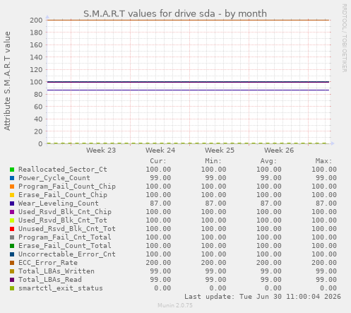 S.M.A.R.T values for drive sda